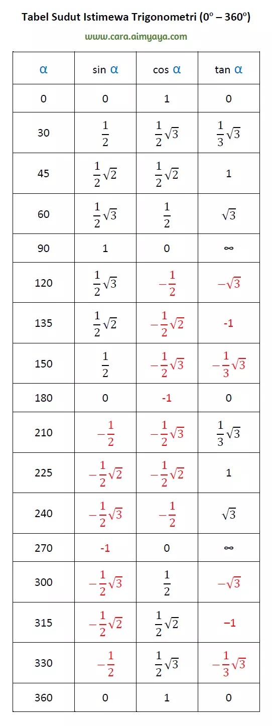 tabel sudut istimewa trigonometri lengkap dari 0 derajat sampai 360 derajat