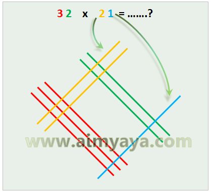  Gambar: Membuat garis puluhan dan satuan untuk bilangan  yang kedua 